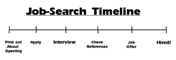 the Job-Search Timeline